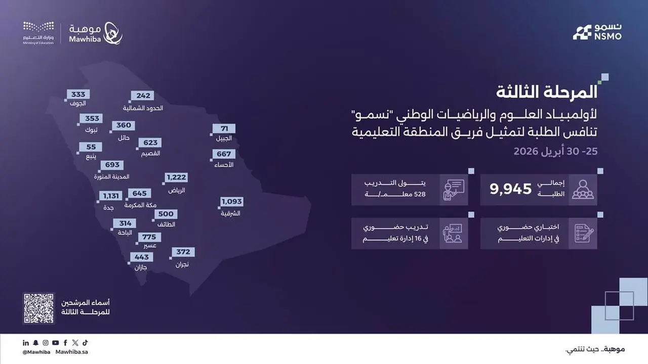 نتائج أولمبياد نسمو.. تأهل 1093 طالبا وطالبة في المرحلة الثالثة بالشرقية